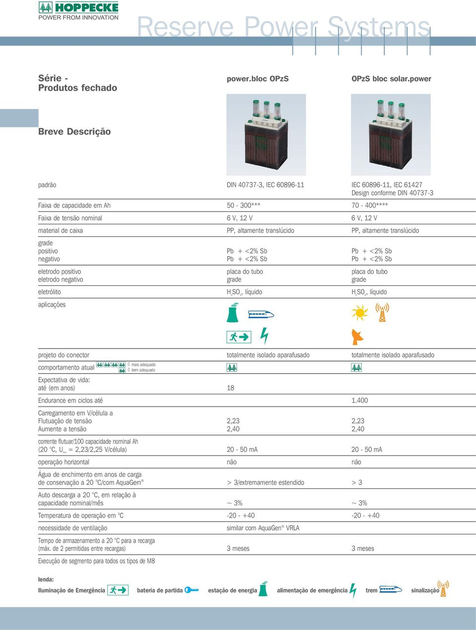 12 V 6 V, 12 V material de caixa PP, altamente translúcido PP, altamente translúcido grade positivo Pb + <2% Sb Pb + <2% Sb negativo Pb + <2% Sb Pb + <2% Sb eletrodo positivo placa do tubo placa do