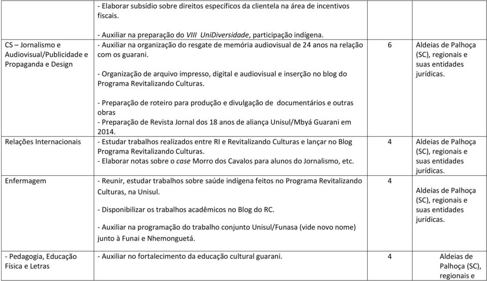 - Organização de arquivo impresso, digital e audiovisual e inserção no blog do Programa Revitalizando Culturas.