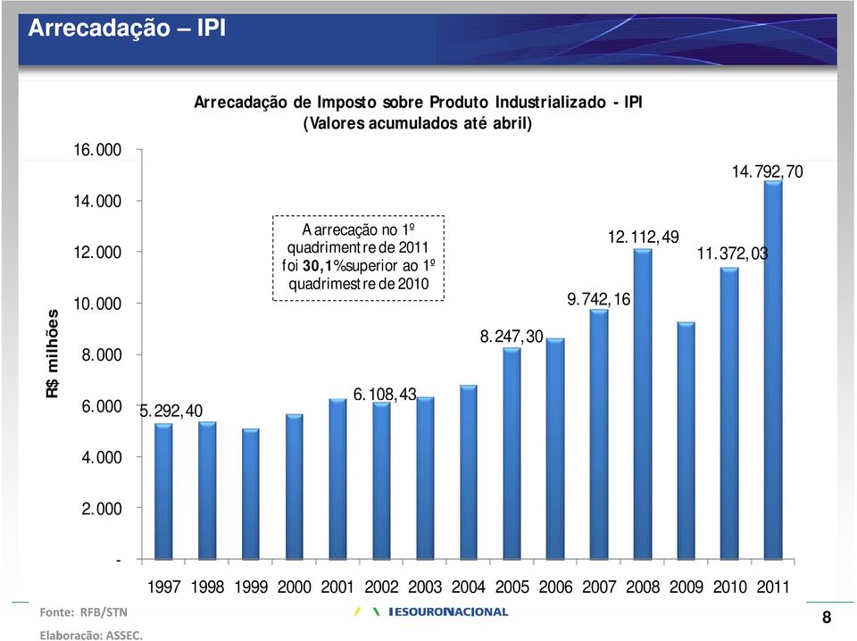 292,40 A arrecação no 1º quadrimentre de 2011 foi 30,1% superior ao 1º quadrimestre de 2010 6.108,43 8.