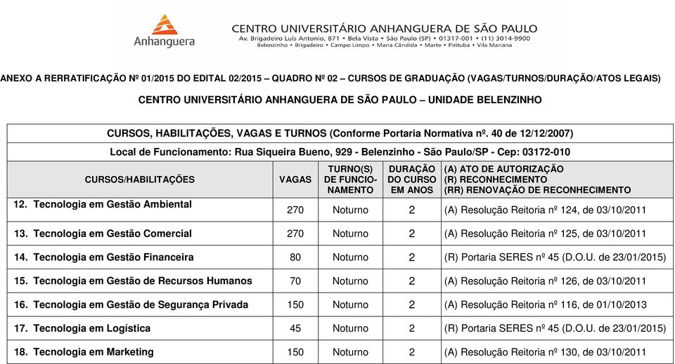 Tecnologia em Gestão Ambiental 2 2 (A) Resolução Reitoria nº 124, de 03/10/2011 13. Tecnologia em Gestão Comercial 2 2 (A) Resolução Reitoria nº 125, de 03/10/2011 14.