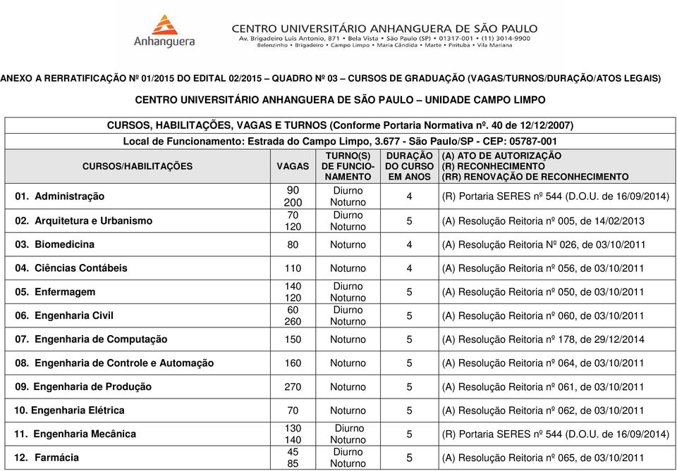 40 de 12/12/2007) Local de Funcionamento: Estrada do Campo Limpo, 3.677 - São Paulo/SP - CEP: 05787-001 02. Arquitetura e Urbanismo 90 200 120 4 (R) Portaria SERES nº 544 (D.O.U. de 16/09/2014) 5 (A) Resolução Reitoria nº 005, de 14/02/2013 03.