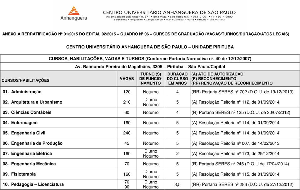 Arquitetura e Urbanismo 210 5 (A) Resolução Reitoria nº 112, de 01/09/2014 03. Ciências Contábeis 60 4 (R) Portaria SERES nº 135 (D.O.U. de 30/07/2012) 04.