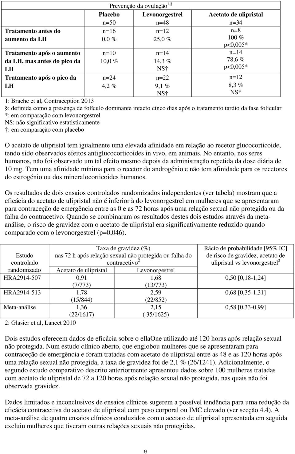 presença de folículo dominante intacto cinco dias após o tratamento tardio da fase folicular *: em comparação com levonorgestrel NS: não significativo estatisticamente : em comparação com placebo O