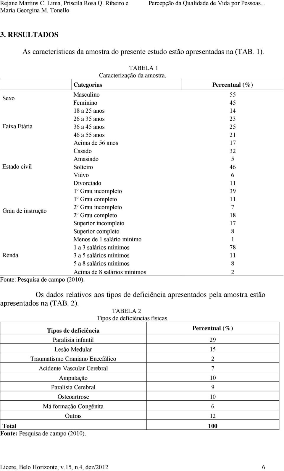 Viúvo 6 Divorciado 11 1º Grau incompleto 39 1º Grau completo 11 Grau de instrução 2º Grau incompleto 7 2º Grau completo 18 Superior incompleto 17 Superior completo 8 Menos de 1 salário mínimo 1 1 a 3