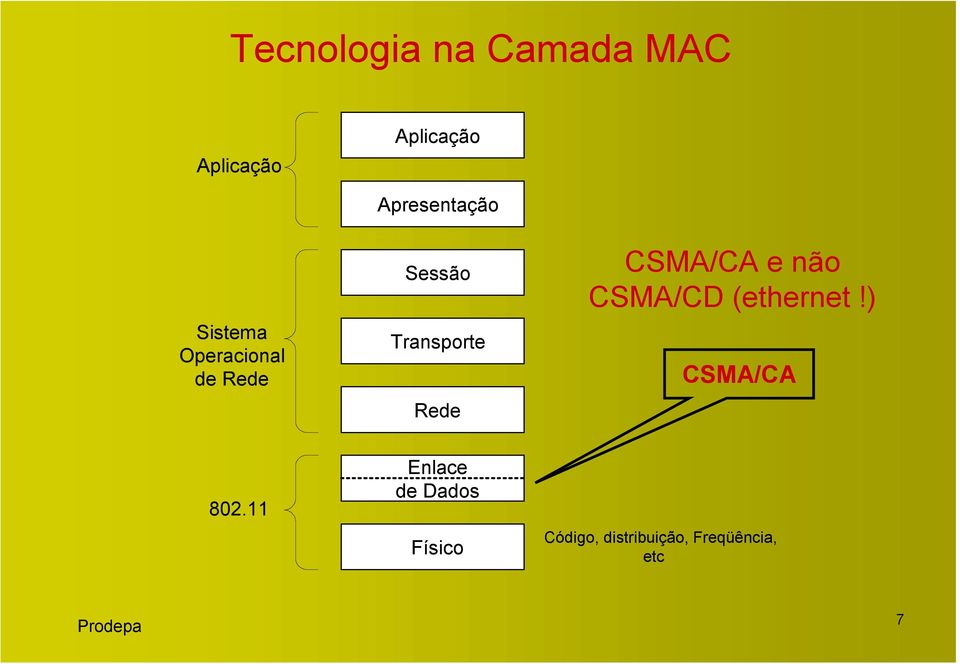 Rede CSMA/CA e não CSMA/CD (ethernet!) CSMA/CA 802.