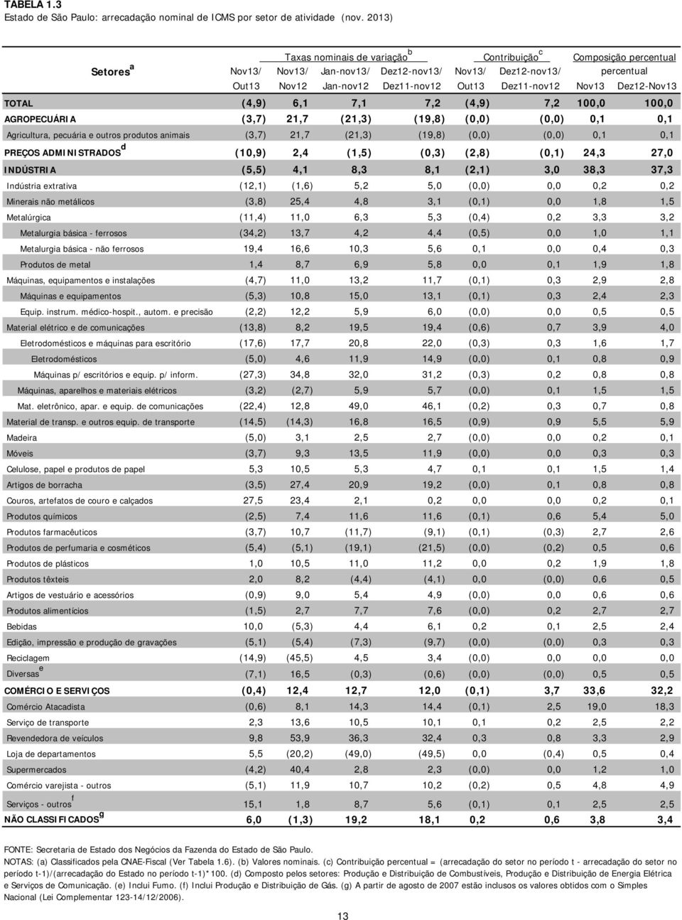 Dez11-nov12 Nov13 Dez12-Nov13 TOTAL (4,9) 6,1 7,1 7,2 (4,9) 7,2 100,0 100,0 AGROPECUÁRIA (3,7) 21,7 (21,3) (19,8) (0,0) (0,0) 0,1 0,1 Agricultura, pecuária e outros produtos animais (3,7) 21,7 (21,3)