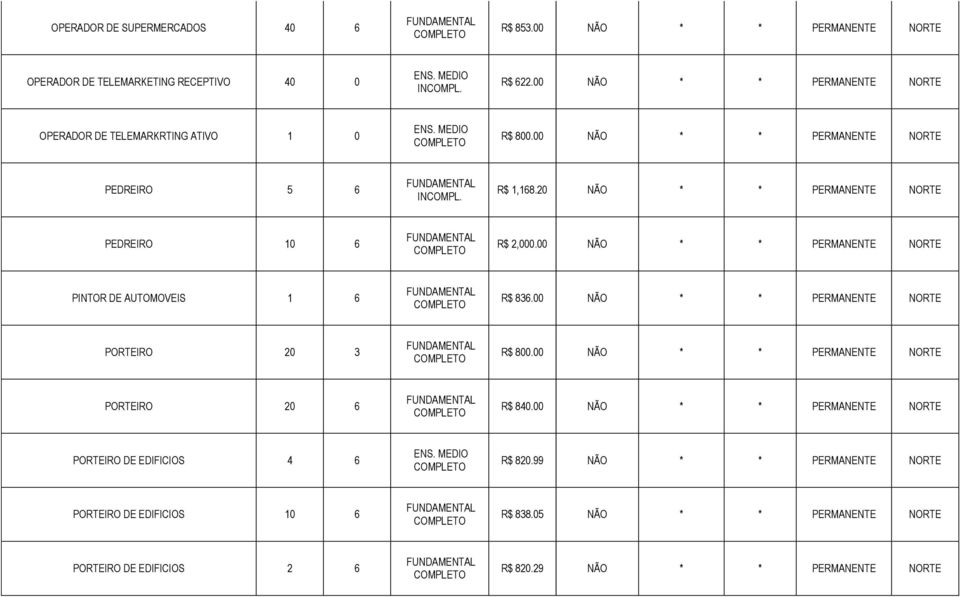 00 NÃO * * PERMANENTE NORTE PINTOR DE AUTOMOVEIS 1 6 R$ 836.00 NÃO * * PERMANENTE NORTE PORTEIRO 20 3 PORTEIRO 20 6 R$ 840.