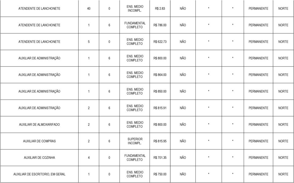 73 NÃO * * PERMANENTE NORTE AUXILIAR DE ADMINISTRAÇÃO 1 6 AUXILIAR DE ADMINISTRAÇÃO 1 6 R$ 864.