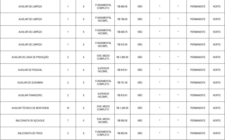 00 NÃO * * PERMANENTE NORTE AUXILIAR DE PESSOAL 1 6 R$ 815.91 NÃO * * PERMANENTE NORTE AUXILIAR DE SUSHIMAN 2 0 R$ 701.