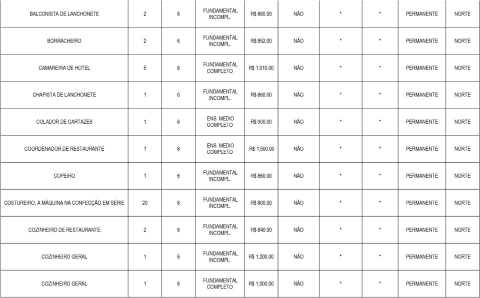 00 NÃO * * PERMANENTE NORTE COORDENADOR DE RESTAURANTE 1 6 R$ 1,500.00 NÃO * * PERMANENTE NORTE COPEIRO 1 6 R$ 860.