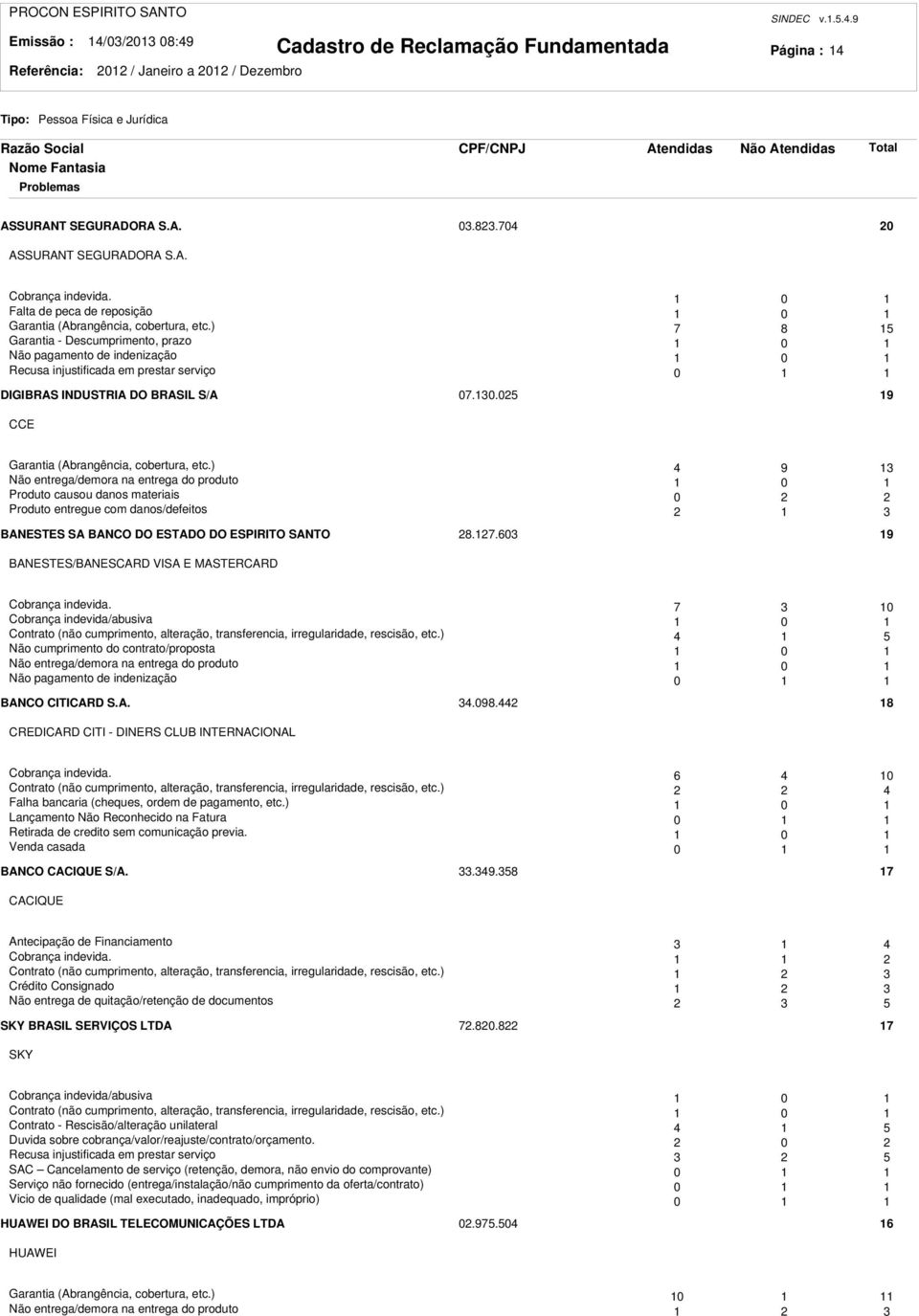 ) 7 8 5 Garantia - Descumprimento, prazo 0 Não pagamento de indenização 0 Recusa injustificada em prestar serviço 0 DIGIBRAS INDUSTRIA DO BRASIL S/A 07.30.