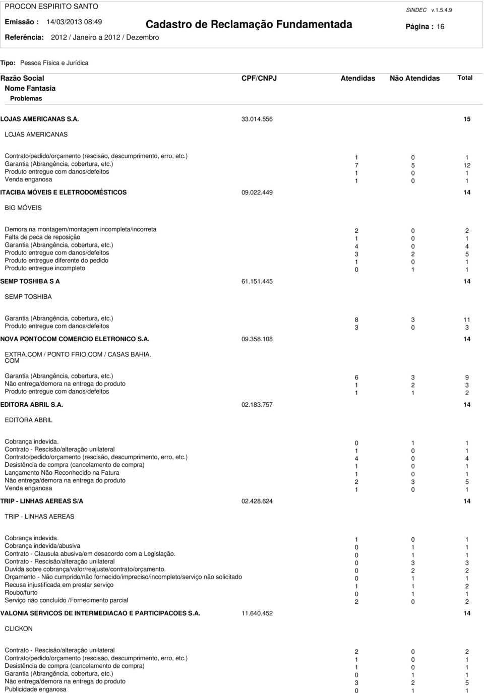 ) 7 5 Produto entregue com danos/defeitos 0 Venda enganosa 0 ITACIBA MÓVEIS E ELETRODOMÉSTICOS 09.0.449 4 BIG MÓVEIS Demora na montagem/montagem incompleta/incorreta 0 Falta de peca de reposição 0 Garantia (Abrangência, cobertura, etc.