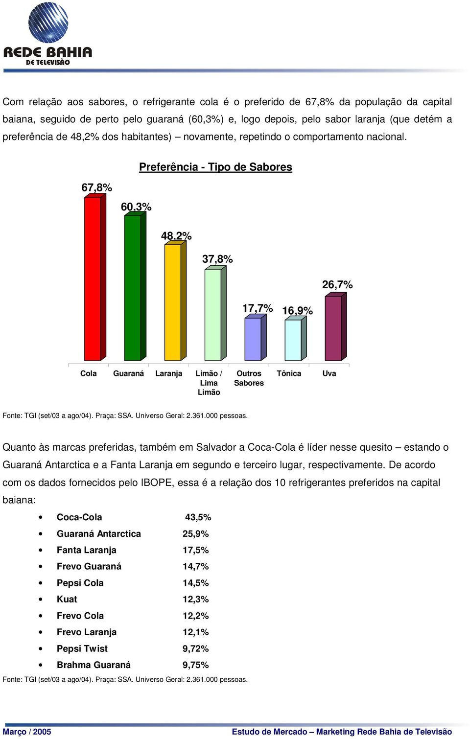 Preferência - Tipo de Sabores 67,8% 60,3% 48,2% 37,8% 26,7% 17,7% 16,9% Cola Guaraná Laranja Limão / Lima Limão Outros Sabores Tônica Uva Fonte: TGI (set/03 a ago/04). Praça: SSA. Universo Geral: 2.