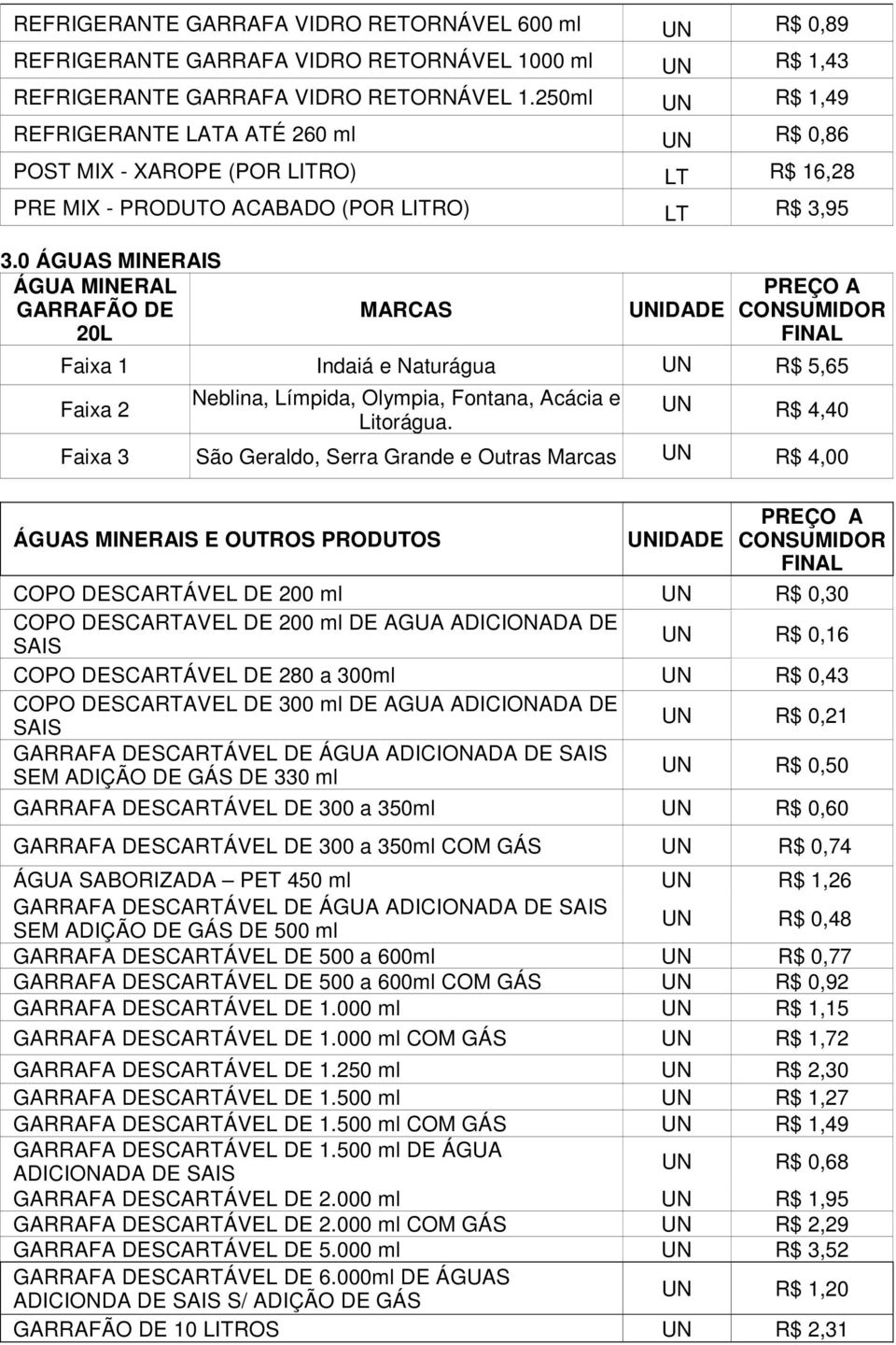 0 ÁGUAS MINERAIS ÁGUA MINERAL GARRAFÃO DE 20L Indaiá e Naturágua R$ 5,65 Neblina, Límpida, Olympia, Fontana, Acácia e Litorágua.