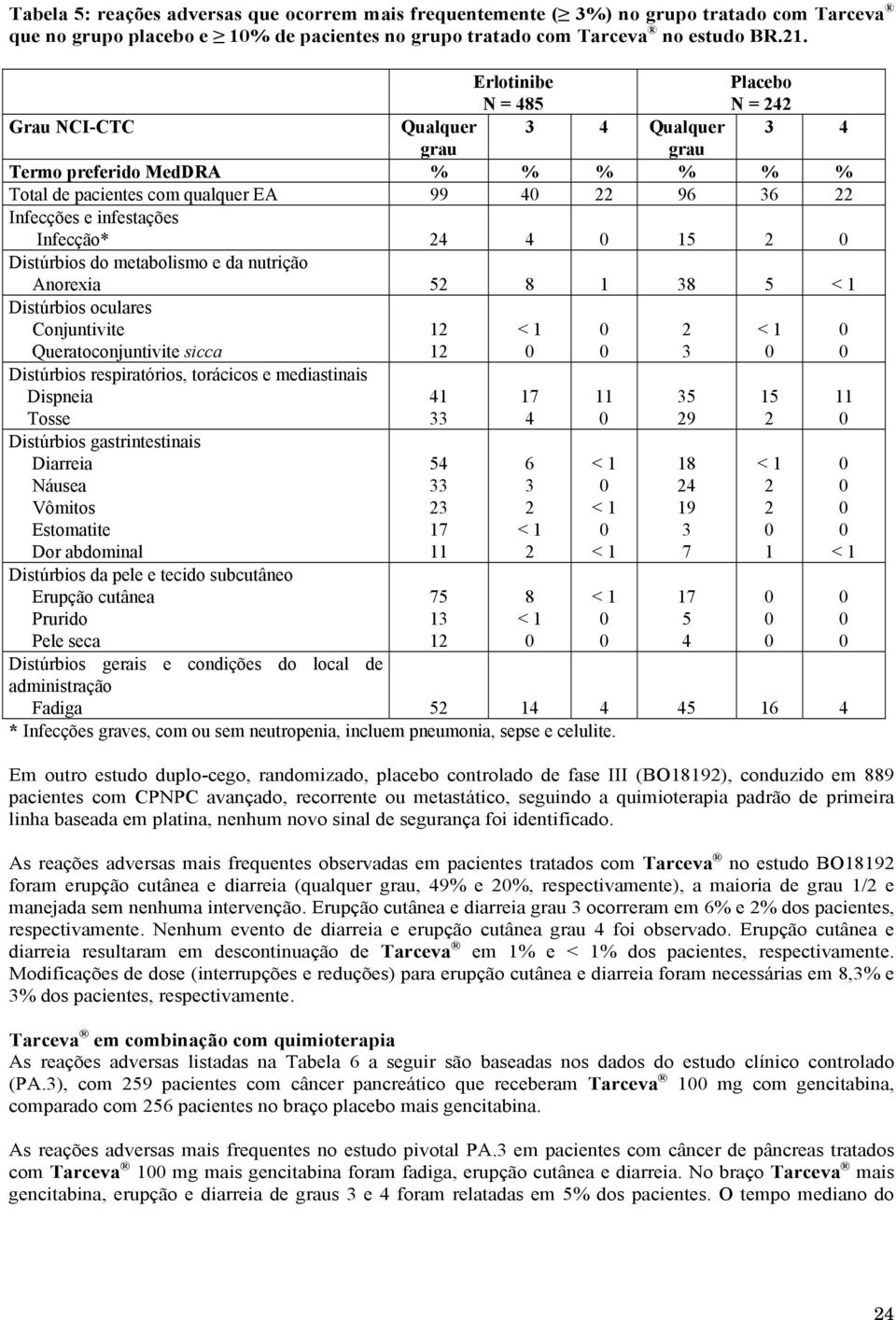 Erlotinibe N = 485 Placebo N = 4 Grau NCI-CTC Qualquer 3 4 Qualquer 3 4 grau grau Termo preferido MedDRA % % % % % % Total de pacientes com qualquer EA 99 4 96 36 Infecções e infestações Infecção* 4