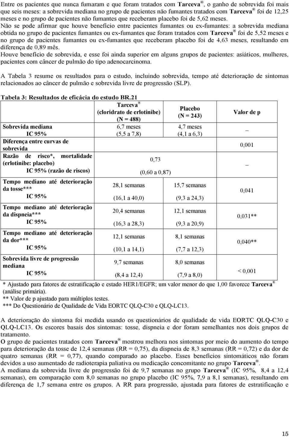 Não se pode afirmar que houve benefício entre pacientes fumantes ou ex-fumantes: a sobrevida mediana obtida no grupo de pacientes fumantes ou ex-fumantes que foram tratados com Tarceva foi de 5,5