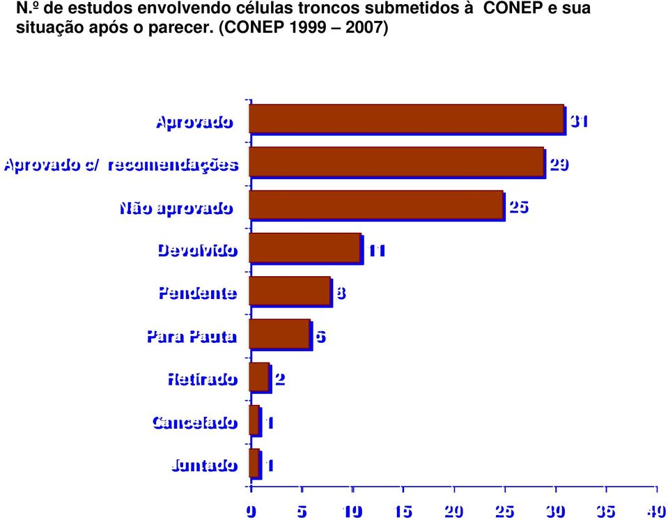 (CONEP 007) Aprovado Aprovado c/ recomendações 3 Não