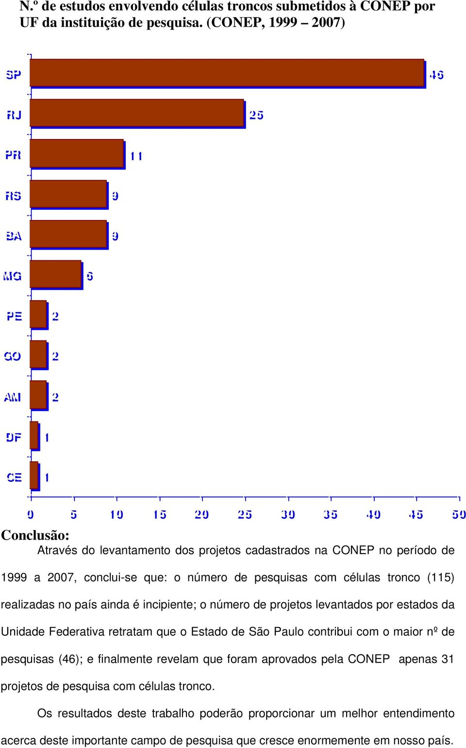 de pesquisas com células tronco (5) realizadas no país ainda é incipiente; o número de projetos levantados por estados da Unidade Federativa retratam que o Estado de São Paulo contribui com