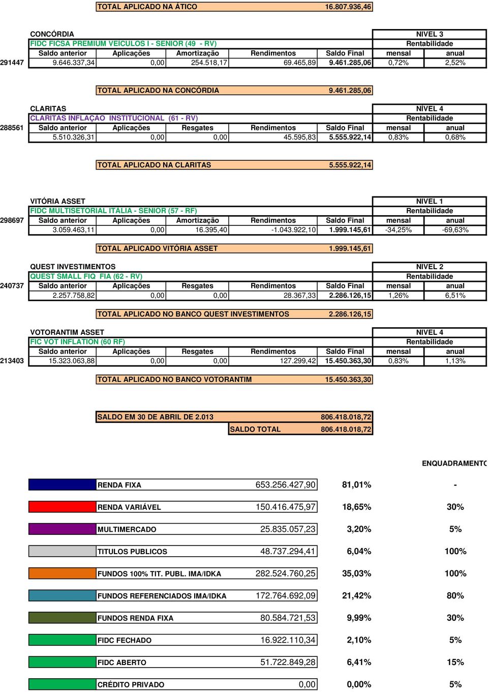 555.922,14 0,83% 0,68% TOTAL APLICADO NA CLARITAS 5.555.922,14 VITÓRIA ASSET FIDC MULTISETORIAL ITÁLIA - SENIOR (57 - RF) NIVEL 1 298697 Saldo anterior Aplicações Amortização Rendimentos Saldo Final mensal anual 3.