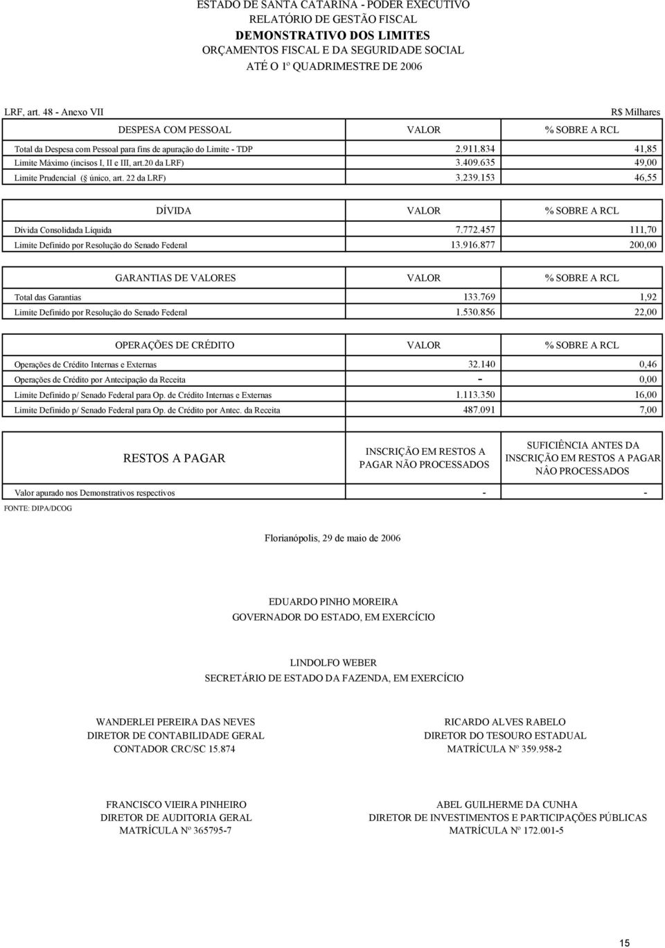 20 da LRF) 3.409.635 49,00 Limite Prudencial ( único, art. 22 da LRF) 3.239.153 46,55 DÍVIDA VALOR % SOBRE A RCL Dívida Consolidada Líquida 7.772.