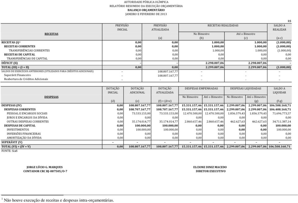 000,00 1.000,00 (1.000,00) RECEITAS DE CAPITAL 0,00 0,00 0,00 0,00 0,00 TRANSFERÊNCIAS DE CAPITAL 0,00 0,00 0,00 0,00 0,00 DÉFICIT (Ii) 2.298.007,06 2.298.007,06 TOTAL (III) = (I + II) 0,00 0,00 2.