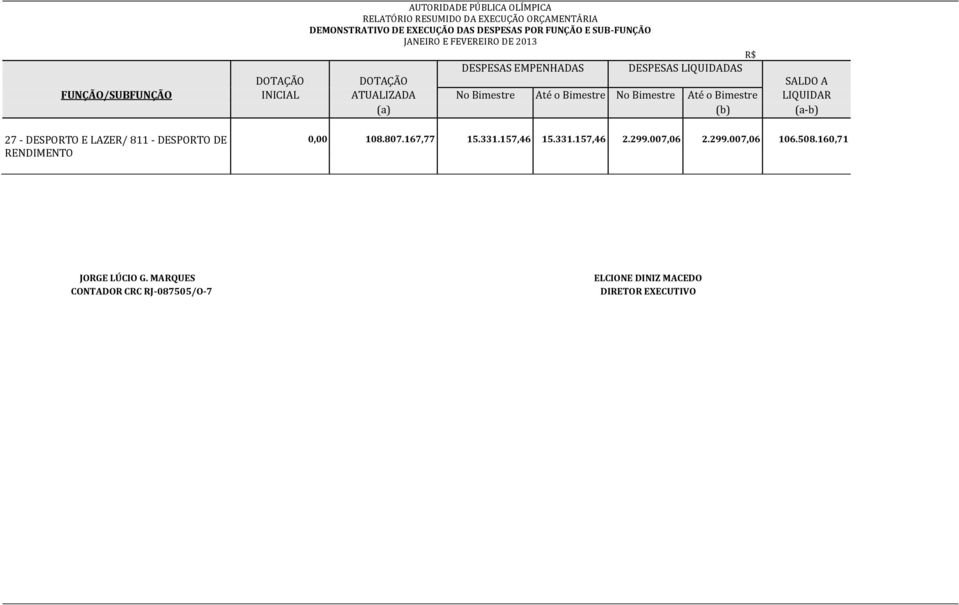 Bimestre No Bimestre Até o Bimestre LIQUIDAR (a) (b) (ab) 27 DESPORTO E LAZER/ 811 DESPORTO DE RENDIMENTO 0,00 108.807.167,77 15.331.