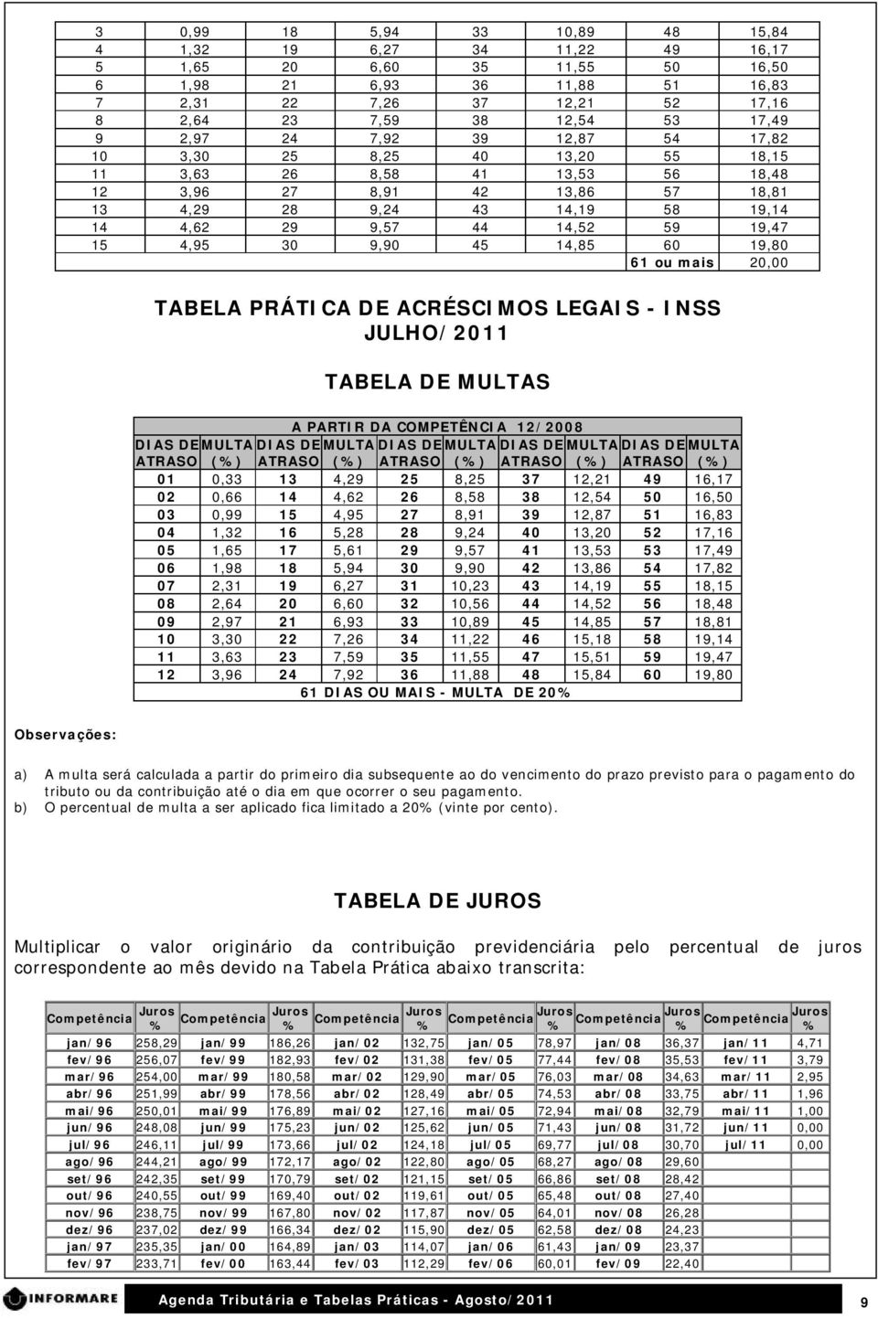 19,47 15 4,95 30 9,90 45 14,85 60 19,80 61 ou mais 20,00 TABELA PRÁTICA DE ACRÉSCIMOS LEGAIS - INSS JULHO/2011 TABELA DE MULTAS A PARTIR DA COMPETÊNCIA 12/2008 DIAS DE MULTA DIAS DE MULTA DIAS DE