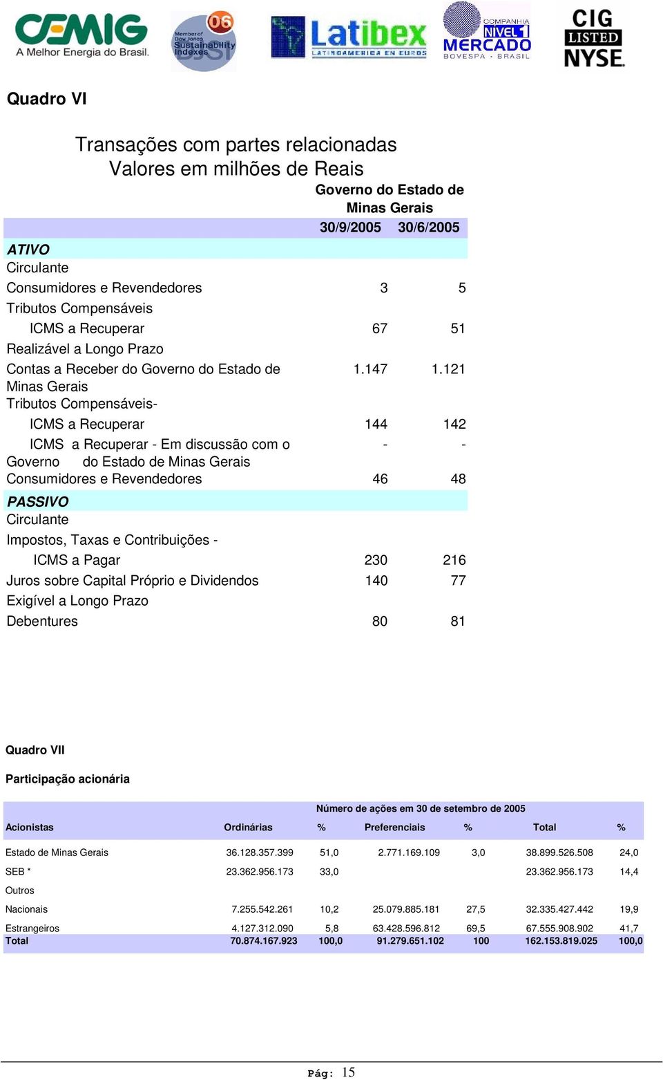 121 Minas Gerais Tributos Compensáveis- ICMS a Recuperar 144 142 ICMS a Recuperar - Em discussão com o - - Governo do Estado de Minas Gerais Consumidores e Revendedores 46 48 PASSIVO Circulante