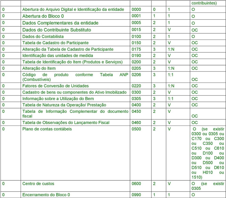 Identificação do Item (Produtos e Serviços) 0200 2 V O 0 Alteração do Item 0205 3 1: O 0 ódigo de produto conforme Tabela AP (ombustíveis) 0206 3 1:1 0 Fatores de onversão de Unidades 0220 3 1: O 0