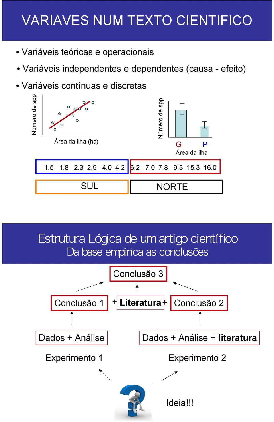 Número de spp G P Área da ilha 1.5 1.8 2.3 2.9 4.0 4.2 6.2 7.0 7.8 9.3 15.3 16.