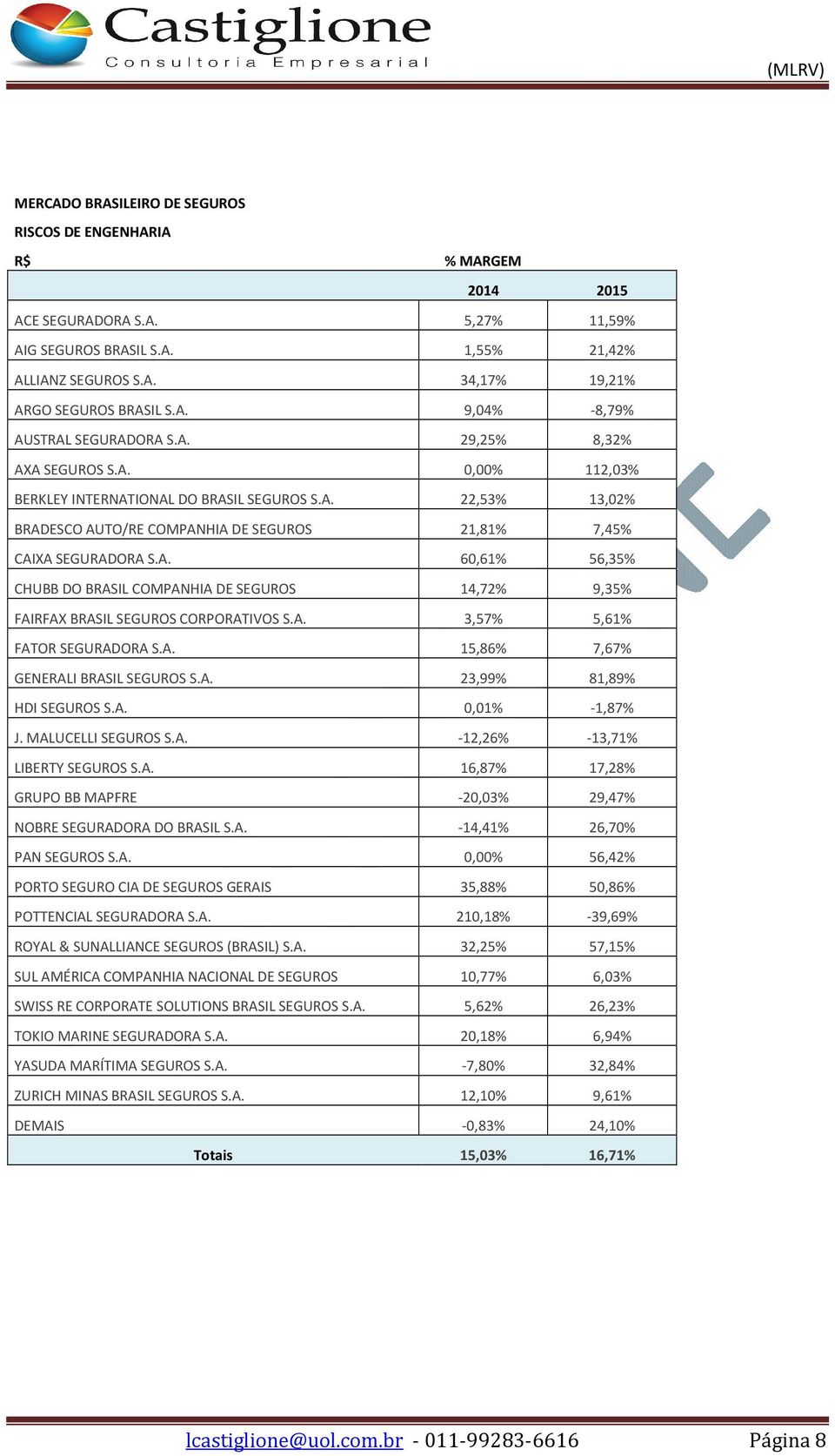 A. 3,57% 5,61% FATOR SEGURADORA S.A. 15,86% 7,67% GENERALI BRASIL SEGUROS S.A. 23,99% 81,89% HDI SEGUROS S.A. 0,01% -1,87% J. MALUCELLI SEGUROS S.A. -12,26% -13,71% LIBERTY SEGUROS S.A. 16,87% 17,28% GRUPO BB MAPFRE -20,03% 29,47% NOBRE SEGURADORA DO BRASIL S.