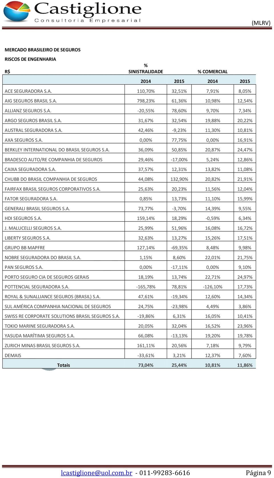 A. 37,57% 12,31% 13,82% 11,08% CHUBB DO BRASIL COMPANHIA DE SEGUROS 44,08% 132,90% 20,82% 21,91% FAIRFAX BRASIL SEGUROS CORPORATIVOS S.A. 25,63% 20,23% 11,56% 12,04% FATOR SEGURADORA S.A. 0,85% 13,73% 11,10% 15,99% GENERALI BRASIL SEGUROS S.