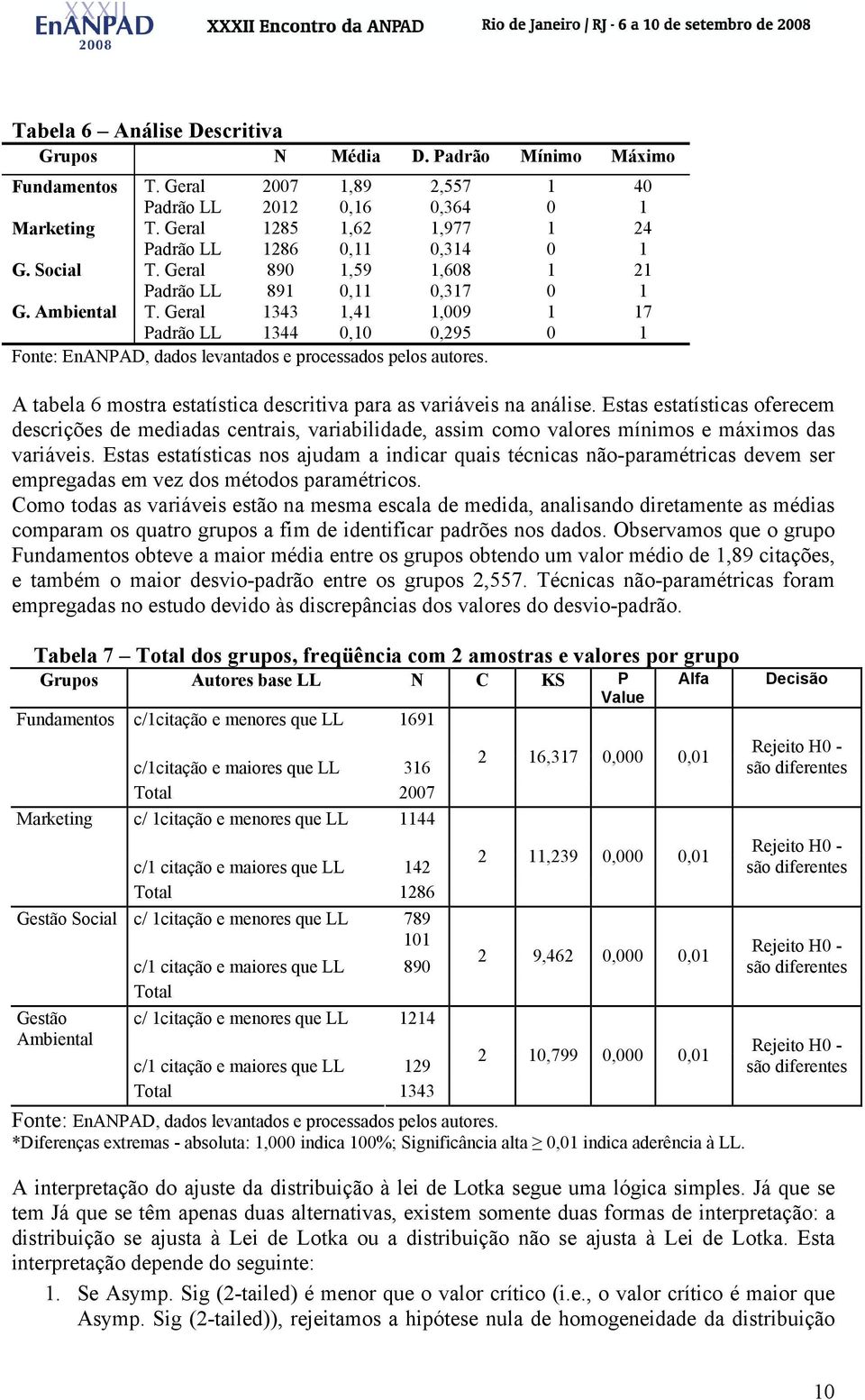 Geral 1343 1,41 1,009 1 17 Padrão LL 1344 0,10 0,295 0 1 Fonte: EnANPAD, dados levantados e processados pelos autores. A tabela 6 mostra estatística descritiva para as variáveis na análise.