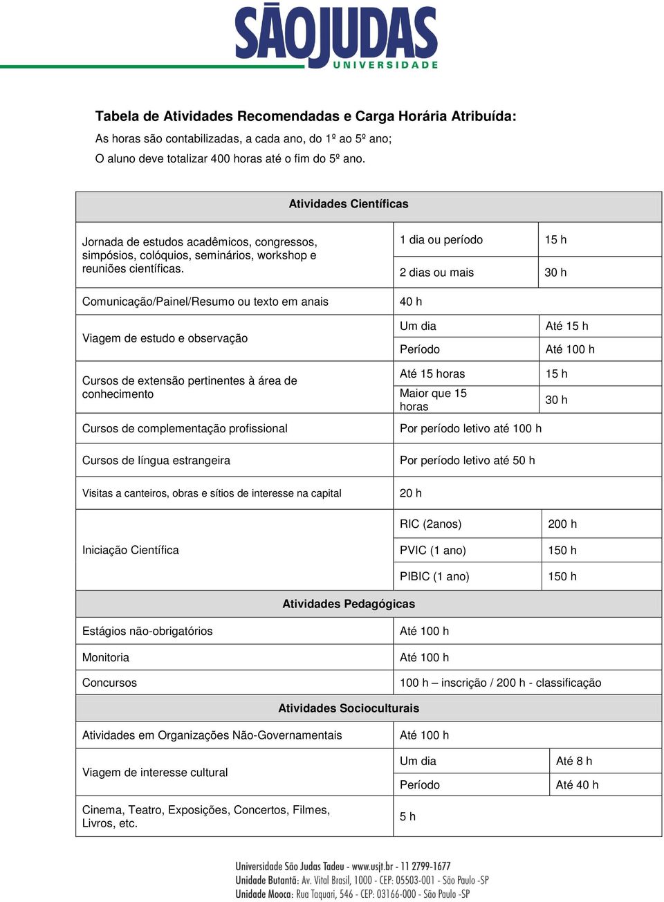 Comunicação/Painel/Resumo ou texto em anais 1 dia ou período 15 h 2 dias ou mais 30 h 40 h Viagem de estudo e observação Um dia Período Até 15 h Cursos de extensão pertinentes à área de conhecimento