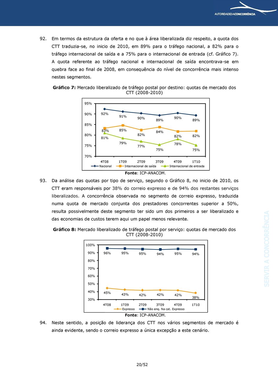 A quota referente ao tráfego nacional e internacional de saída encontrava-se em quebra face ao final de 2008, em consequência do nível de concorrência mais intenso nestes segmentos.