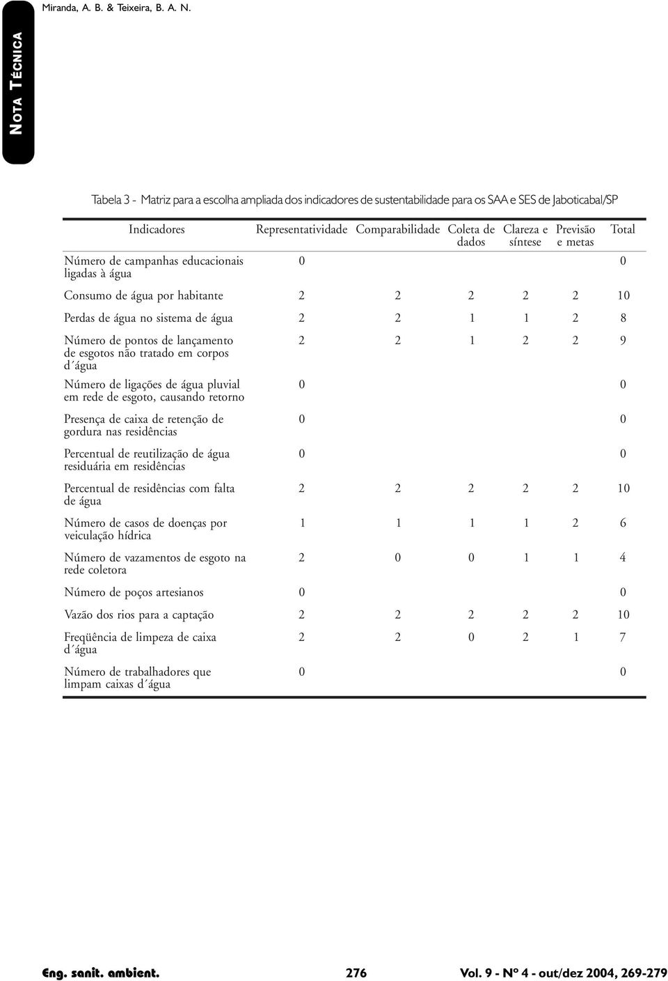 Comparabilidade Coleta de dados Clareza e síntese Previsão e metas Consumo de água por habitante 2 2 2 2 2 10 Perdas de água no sistema de água 2 2 1 1 2 8 Número de pontos de lançamento de esgotos