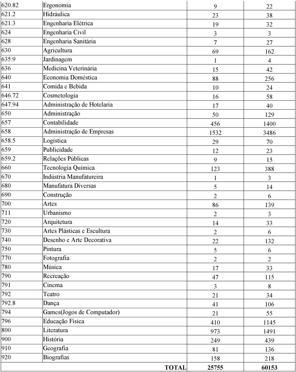 94 Administração de Hotelaria 17 40 650 Administração 50 129 657 Contabilidade 456 1400 658 Administração de Empresas 1532 3486 658.5 Logística 29 70 659 Publicidade 12 23 659.