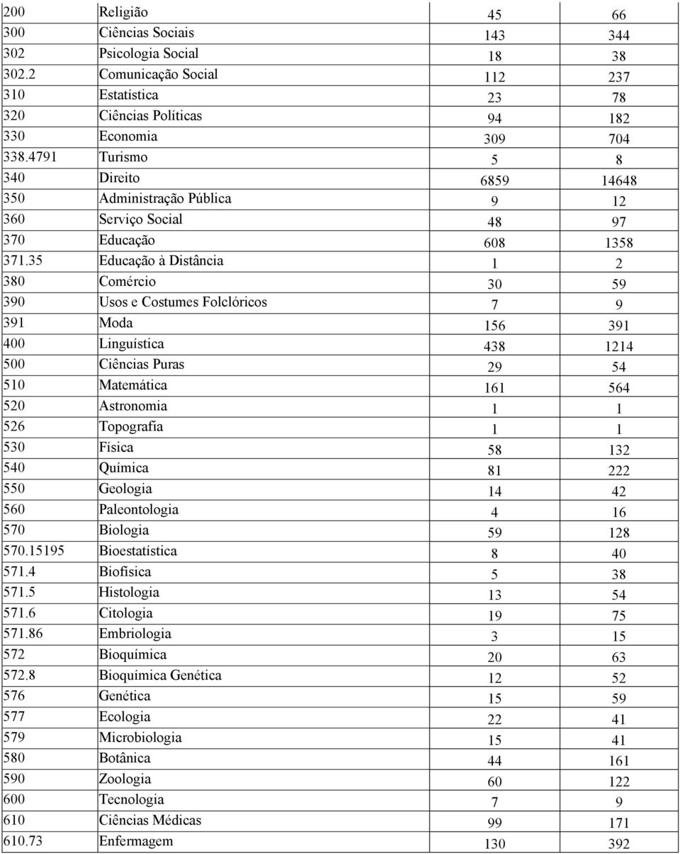 35 Educação à Distância 1 2 380 Comércio 30 59 390 Usos e Costumes Folclóricos 7 9 391 Moda 156 391 400 Linguística 438 1214 500 Ciências Puras 29 54 510 Matemática 161 564 520 Astronomia 1 1 526