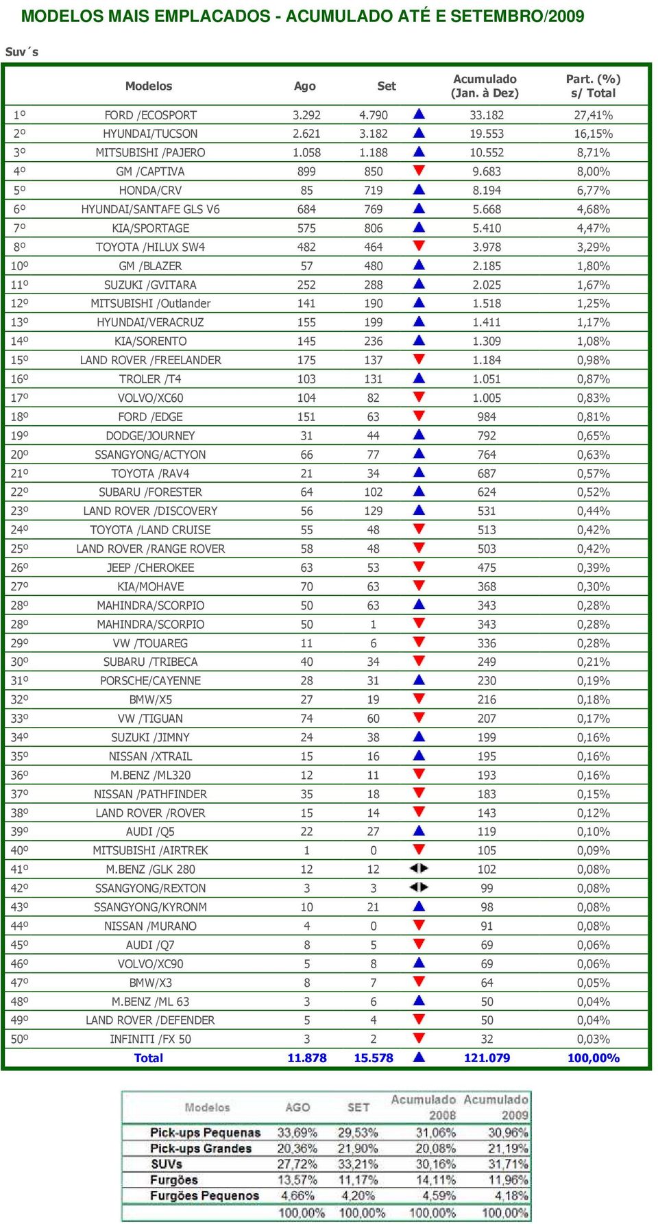 025 1,67% 12º MITSUBISHI /Outlander 141 190 1.518 1,25% 13º HYUNDAI/VERACRUZ 155 199 1.411 1,17% 14º KIA/SORENTO 145 236 1.309 1,08% 15º LAND ROVER /FREELANDER 175 137 1.