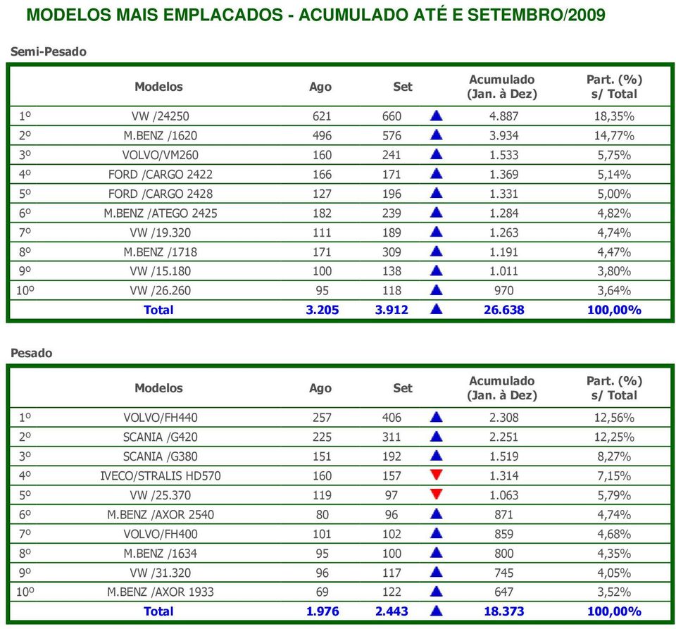 205 3.912 26.638 100,00% Pesado 1º VOLVO/FH440 257 406 2.308 12,56% 2º SCANIA /G420 225 311 2.251 12,25% 3º SCANIA /G380 151 192 1.519 8,27% 4º IVECO/STRALIS HD570 160 157 1.314 7,15% 5º VW /25.