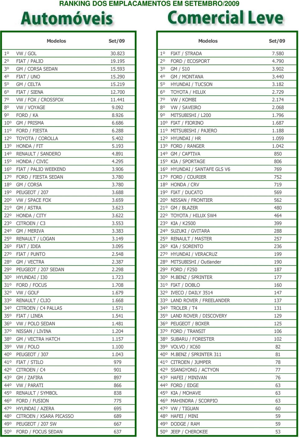 193 14º RENAULT / SANDERO 4.891 15º HONDA / CIVIC 4.295 16º FIAT / PALIO WEEKEND 3.906 17º FORD / FIESTA SEDAN 3.780 18º GM / CORSA 3.780 19º PEUGEOT / 207 3.688 20º VW / SPACE FOX 3.