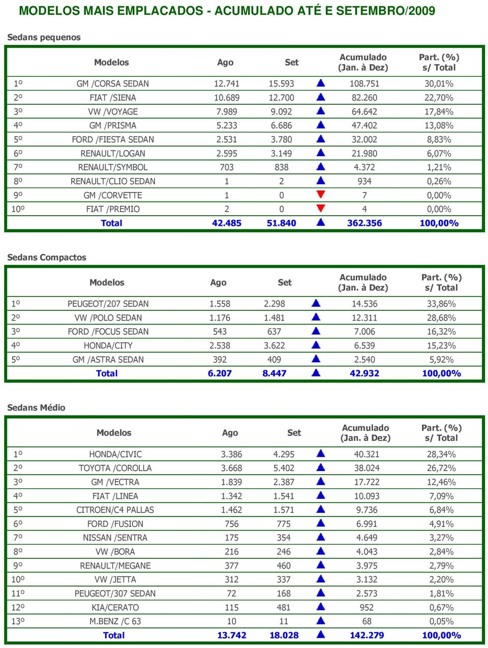 372 1,21% 8º RENAULT/CLIO SEDAN 1 2 934 0,26% 9º GM /CORVETTE 1 0 7 0,00% 10º FIAT /PREMIO 2 0 4 0,00% Total 42.485 51.840 362.356 100,00% Sedans Compactos 1º PEUGEOT/207 SEDAN 1.558 2.298 14.