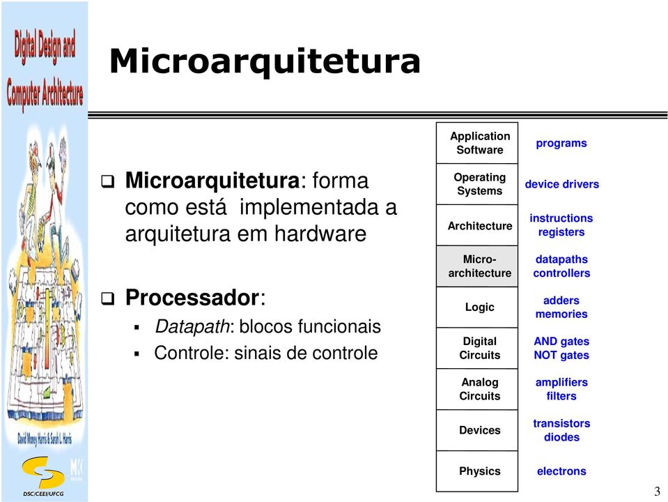 Microarchitecture Logic Digital Circuits nalog Circuits Devices programs device drivers instructions