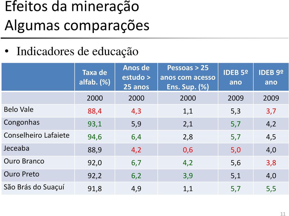(%) 2000 2000 2000 2009 2009 Belo Vale 88,4 4,3 1,1 5,3 3,7 Congonhas 93,1 5,9 2,1 5,7 4,2 Conselheiro Lafaiete