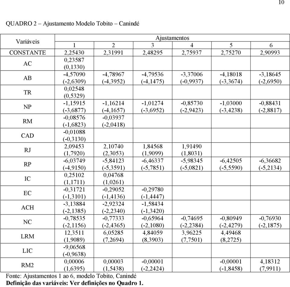 (-4,1657) (-3,6952) (-2,9423) (-3,4238) (-2,8817) RM -0,08576-0,03937 (-1,6823) (-2,0418) CAD -0,01088 (-0,3130) RJ 2,09453 2,10740 1,84568 1,91490 (1,7920) (2,3053) (1,9099) (1,8031) RP