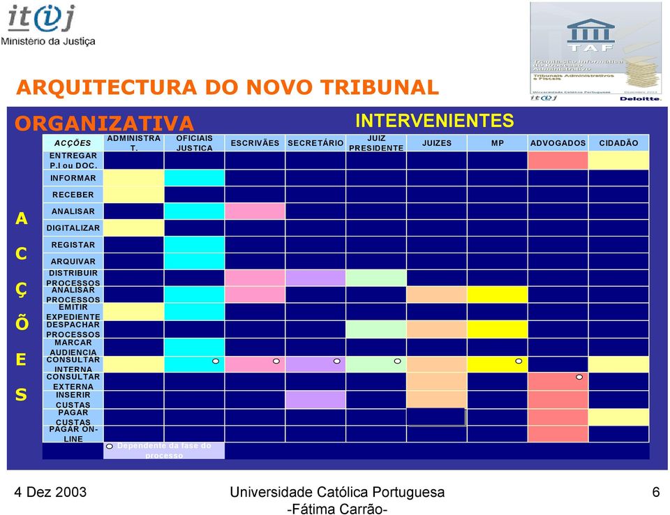 ANALISAR DIGITALIZAR REGISTAR ARQUIVAR DISTRIBUIR PROCESSOS ANALISAR PROCESSOS EMITIR EXPEDIENTE DESPACHAR