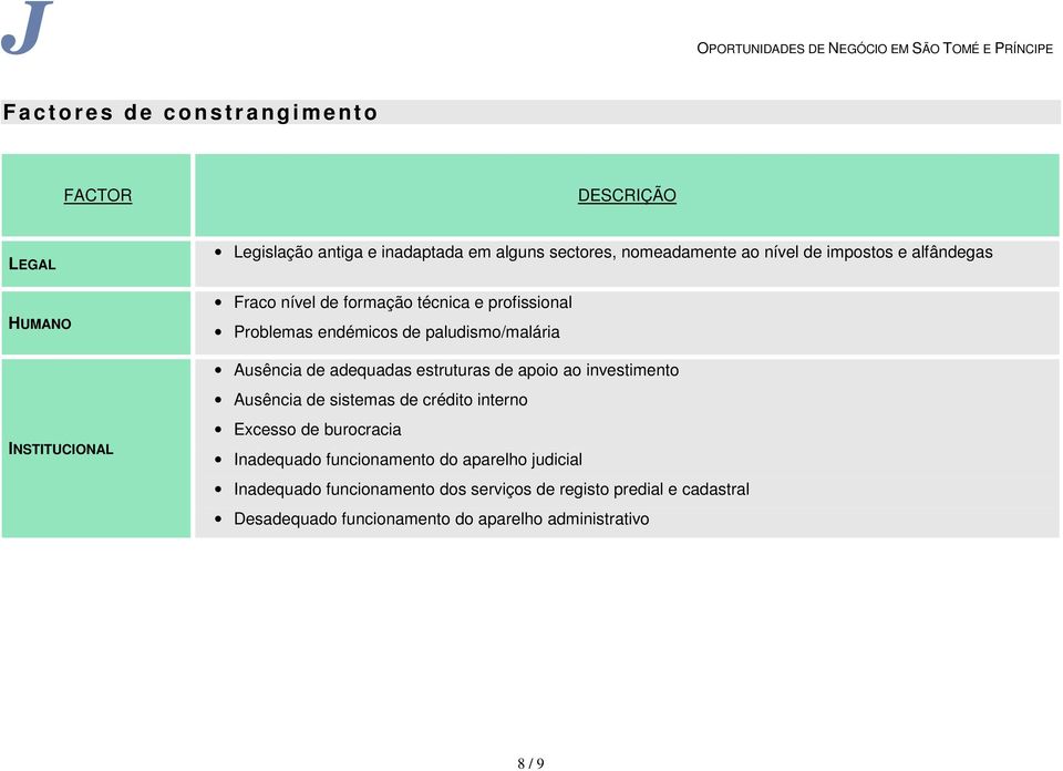 Ausência de adequadas estruturas de apoio ao investimento Ausência de sistemas de crédito interno Excesso de burocracia Inadequado