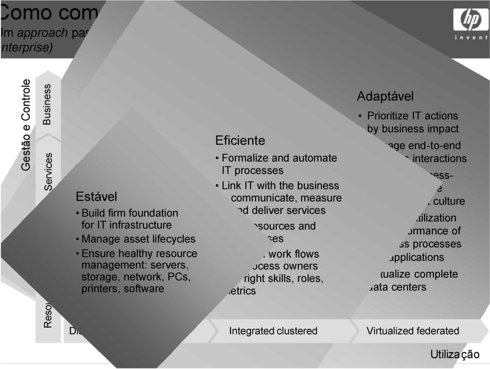 asset lifecycles Ensure healthy resource management: servers, storage, network, PCs, printers, software Discrete partitioned Eficiente Formalize and automate IT processes Link IT with the business