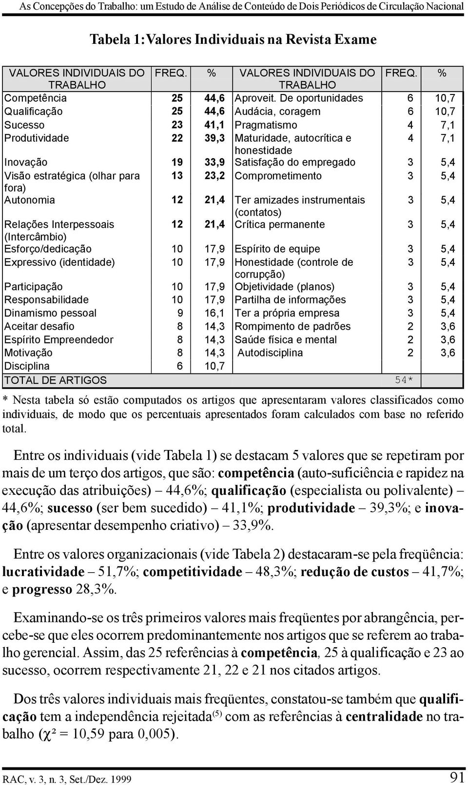 De oportunidades 6 10,7 Qualificação 25 44,6 Audácia, coragem 6 10,7 Sucesso 23 41,1 Pragmatismo 4 7,1 Produtividade 22 39,3 Maturidade, autocrítica e 4 7,1 honestidade Inovação 19 33,9 Satisfação do