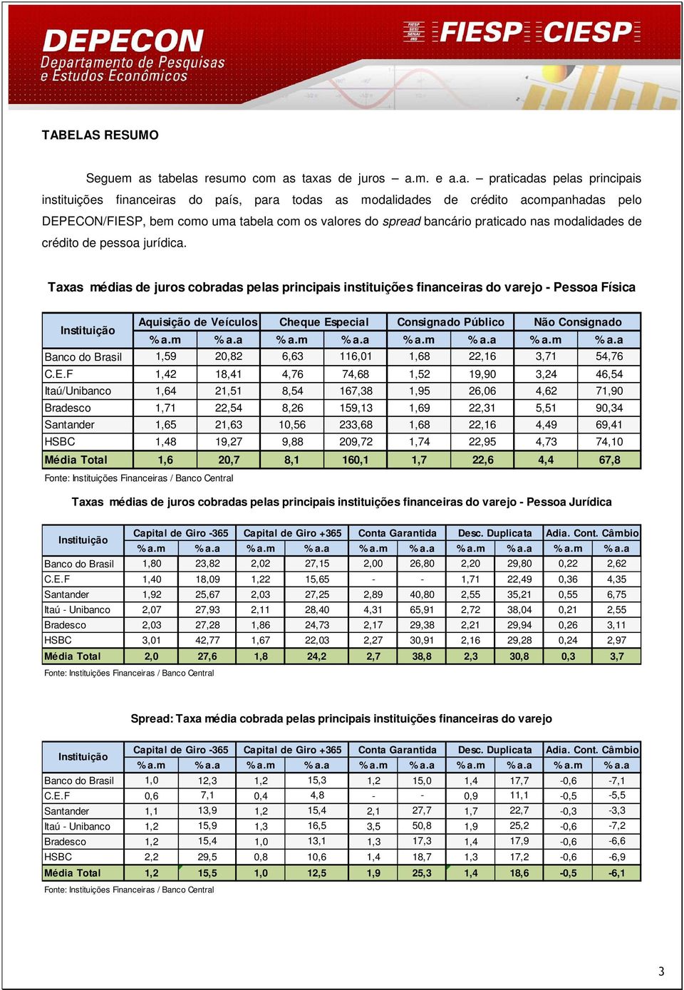 tabela com os valores do spread bancário praticado nas modalidades de crédito de pessoa jurídica.